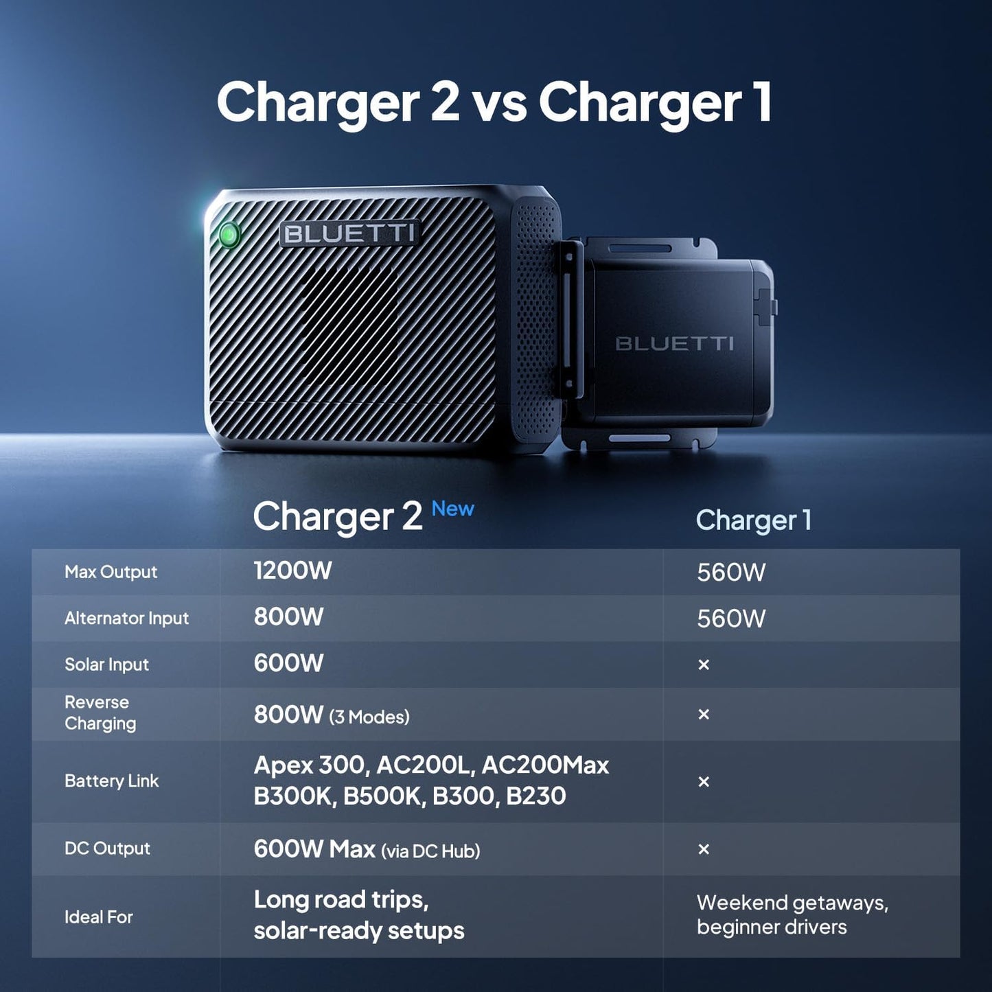 BLUETTI 1200W DC-DC Car Solar Charger I Power Stations encalife