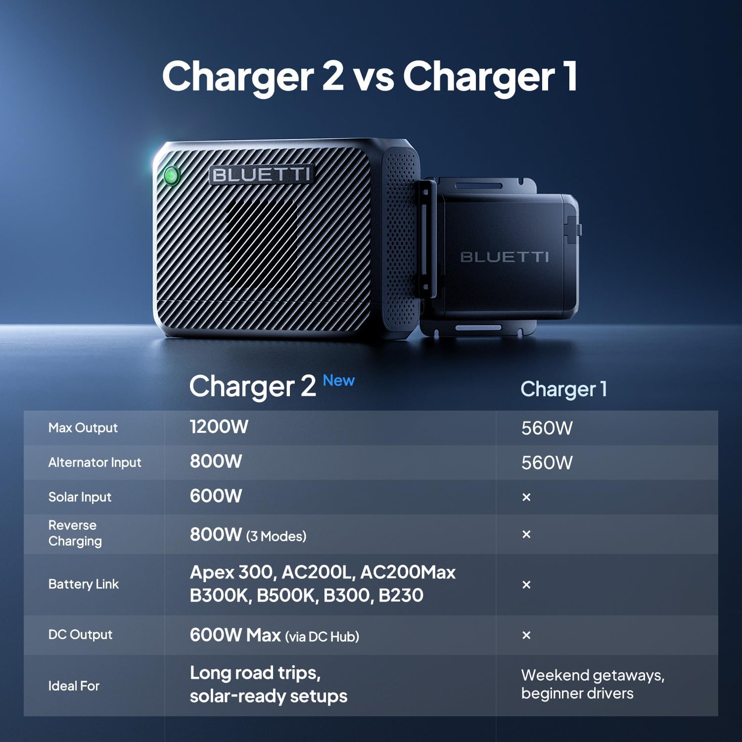 BLUETTI 1200W DC-DC Car Solar Charger I Power Stations encalife
