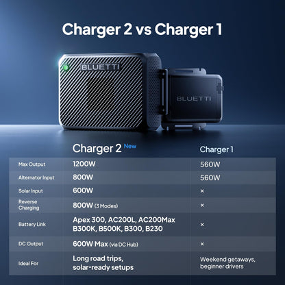 BLUETTI 1200W DC-DC Car Solar Charger I Power Stations encalife