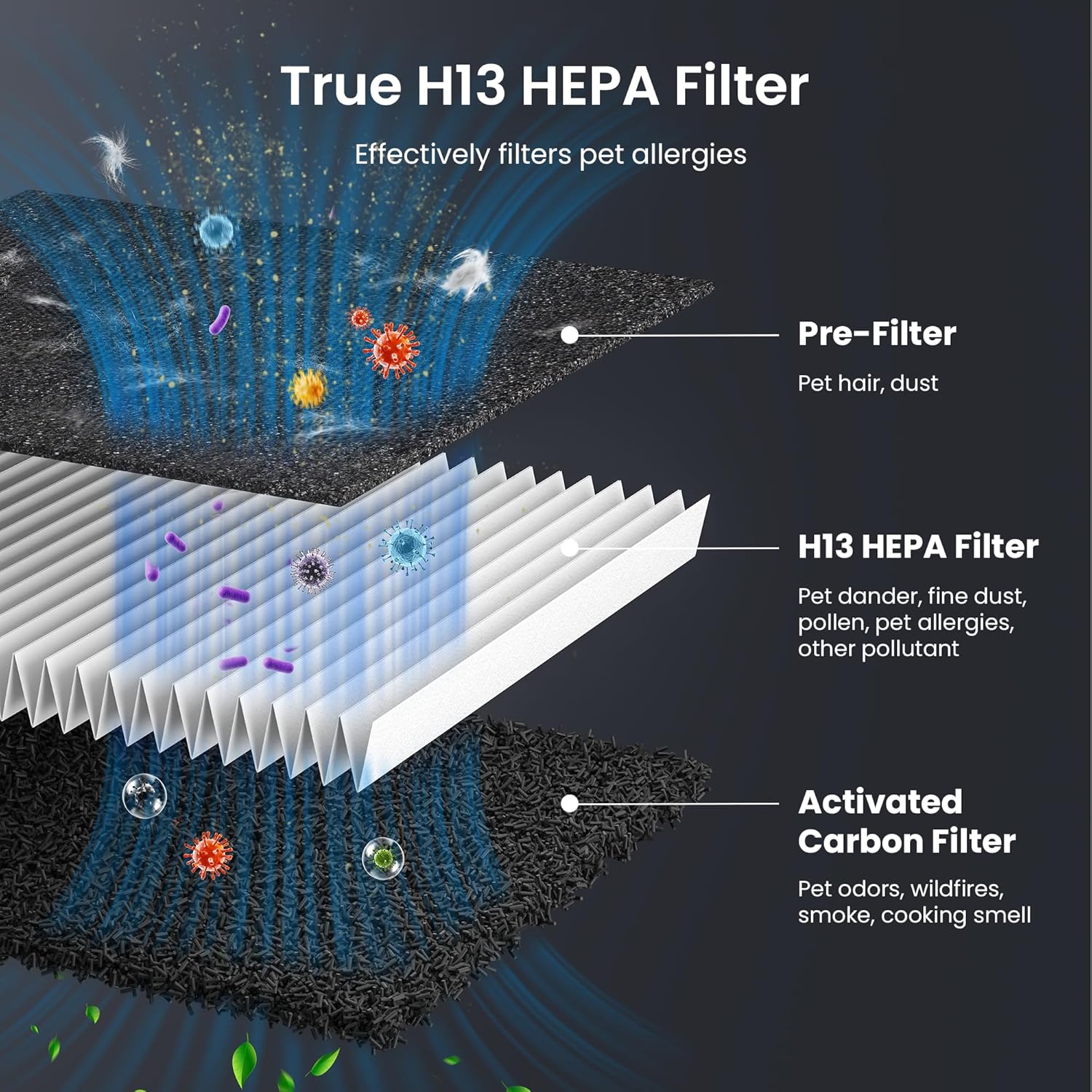 Pet Air Purifier Large Room | HEPA Odor & Dander Cleaner encalife